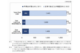 全国瞬時警報「Jアラート」、訓練で不具合が発生したのは282市町村・16.3％ 画像