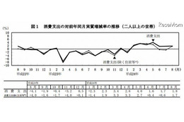 8月の教育費6794円、7ヵ月ぶりの減少……家計調査 画像