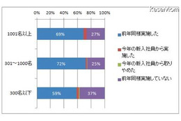 新入社員教育、業務知識より「学生から社会人へのマインドチェンジ」を重視 画像