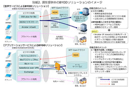 NTT Com、私有スマートフォンやタブレットなどの業務利用を実現する「BYODソリューション推進室」を新設 画像