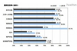 企業の新卒内定状況と次年度の採用状況　マイナビ調査 画像