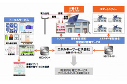 オリックス・NEC・エプコの3社、一般家庭向け「定置用蓄電池レンタル」共同事業で協業を検討 画像