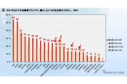 「トヨタ、ホンダは買わない」反日感情で日系ブランドの購入意欲が低下……中国市場 画像