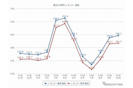 ガソリン価格……8週間ぶりの下落 画像