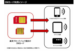 LTE対応SIMが月額980円!「楽天ブロードバンドLTE」が登場 画像