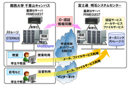 関西大学と富士通、クラウドで教育研究システム基盤を強化 画像