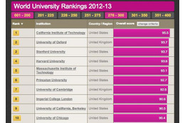 「THE世界大学ランキング2012-13」公開、東大は3つ順位を上げる 画像