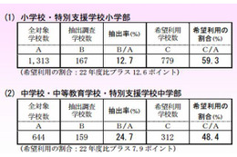 東京都教育委員会、全国学力テストの抽出調査結果を発表 画像