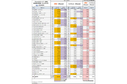 iPhone 5の通信スピード、全国的にauが優勢……MMD研究所 画像