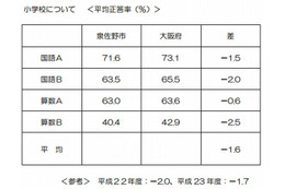 大阪府泉佐野市、大阪府学力・学習状況調査の学校別結果を公表 画像