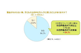 子供を泣きやませるために、6割の母親が使うものとは？ 画像