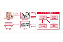 KDDI、トヨタと釜石市の「オンデマンドバスシステム」実証実験に通信分野で参画 画像