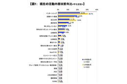 2014度新卒の就活調査、インターン参加者が22.6%と最も高い結果に 画像