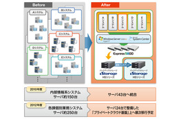 NEC、新宿区の大規模プライベートクラウド基盤を構築……コストを24%削減 画像