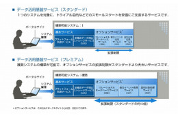 富士通、クラウドサービス「データ活用基盤サービス」を刷新 画像