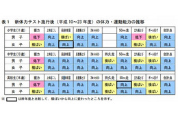 文科省の体力・運動能力調査結果、子どもの握力や立ち幅跳びが低下 画像