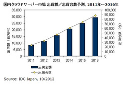 国内クラウド向けサーバー市場、今後5年の年間平均成長率は出荷台数29.7％に 画像