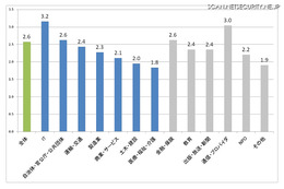 業種別セキュリティ……IT、官公庁が高得点、対策は不十分　トレンドマイクロ調査 画像