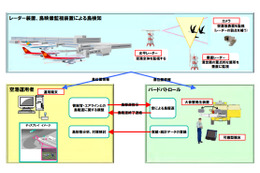 NEC、航空機との衝突を防ぐ「鳥位置検出ソリューション」販売開始……羽田空港が採用 画像
