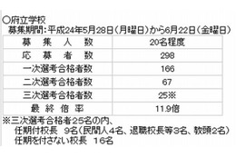 大阪府教育委員会、校長公募の最終合格者を発表 画像