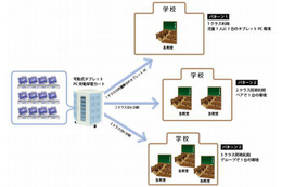 公募により選定した公立小学校にタブレットPCなどを提供、ダイワボウ 画像