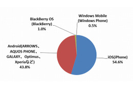 スマホユーザー、「iPhoneに買い換えよう」と思っている人は54.6％ 画像