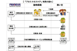 動物病院の療法食販売を支援する通販事業を、全国の動物病院に提供 画像