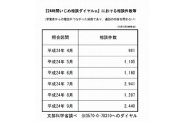 「24時間いじめ相談」への電話が急増…7月は2,941件 画像