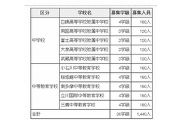 都立中高一貫校の募集人数、10校で1,440人 画像