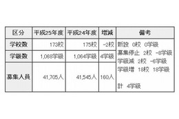 南多摩・三鷹高校は募集停止…東京都立高校の2013募集人数発表 画像