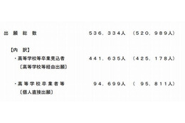 センター試験、前年度の同時期より1万5,345人多い53万6,334人が出願 画像