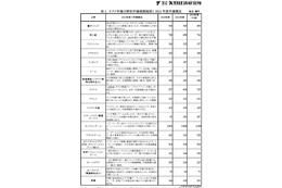 オタク市場、恋愛ゲームとオンラインゲームが3割成長……矢野経済研調べ 画像