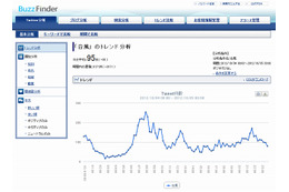 NTTコム オンライン、国内初Twitterの全量データによるリアルタイム分析サービスの提供開始 画像