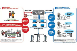 日産など5社、次世代タクシーのスマートフォン配車実証事業を拡大して展開 画像