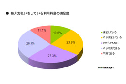 スマートフォン、利用料金への「不満」「満足」はほぼ拮抗……テザリング利用者は2割未満 画像