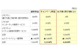 KDDI、「4G LTE」2012年冬モデルにあわせ「スマホ基本使用料半額キャンペーン」開始 画像