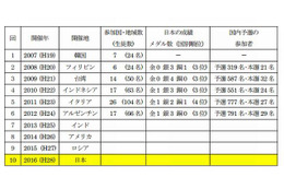 国際地学五輪の日本初開催、最大で40か国・地域から生徒160名の参加を想定 画像