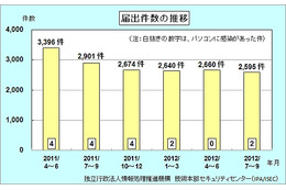 IPA、2012年第3四半期のウイルス・不正アクセスの状況を発表……届出減ながら検出数は増加 画像