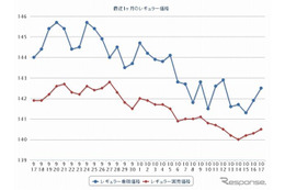 ガソリン価格、レギュラー147.9円…下落続く 画像