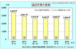 領土問題の影響か、Web改ざん被害が急増 画像