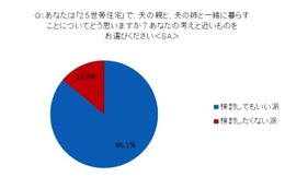 姑・小姑問題は過去の話?! 2.5世帯住宅「アリ」の妻が86.1％……アイシェア調べ 画像