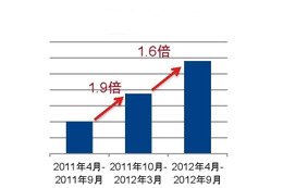 UltrabookやMacBook Airなど薄型ノートPCがじわり市場拡大！ GfKジャパン調べ 画像