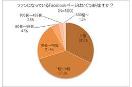 Facebook、いいね!しているページ数は平均「23.5個」……ネオマーケティング調べ 画像