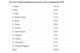 インドがワースト1位に……ソフォス、最新の「スパム送信国ワースト12」を発表 画像