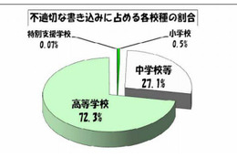 東京都教育委員会、学校裏サイトの不適切な書き込みは減少傾向 画像