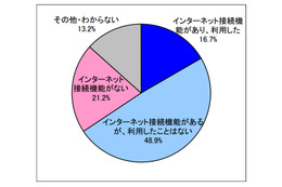 テレビのインターネット接続機能、利用者は16.7％に留まる……MM総研調べ 画像