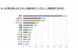 ハロウィン調査、子どもにさせたい仮装は「魔女」「かぼちゃ」「ドラキュラ」 画像