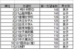 中学受験、志望者数が多いのは明大中野と山脇学園 画像