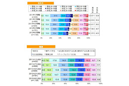 スマホユーザー、専業主婦層も増加傾向に……D2C調べ 画像