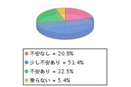 ベネッセ調査、子どもの自転車運転に7割の保護者が「不安」 画像